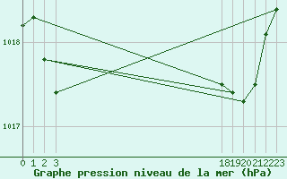 Courbe de la pression atmosphrique pour Sanary-sur-Mer (83)