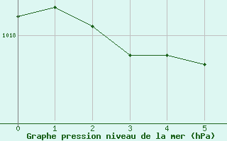 Courbe de la pression atmosphrique pour Aigrefeuille d