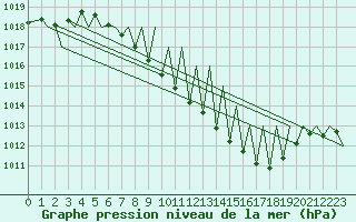Courbe de la pression atmosphrique pour Zurich-Kloten