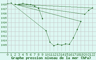 Courbe de la pression atmosphrique pour Lunz