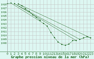 Courbe de la pression atmosphrique pour Isle Of Portland