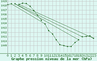 Courbe de la pression atmosphrique pour Groebming