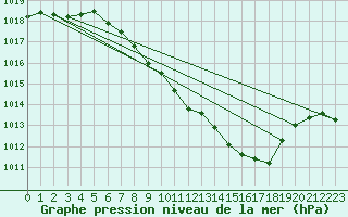 Courbe de la pression atmosphrique pour Fahy (Sw)