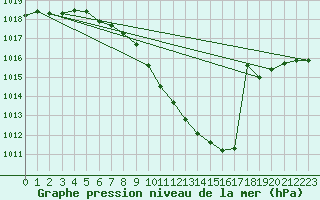 Courbe de la pression atmosphrique pour Klagenfurt