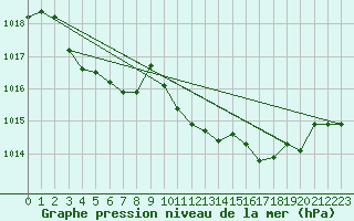 Courbe de la pression atmosphrique pour Prads-Haute-Blone (04)