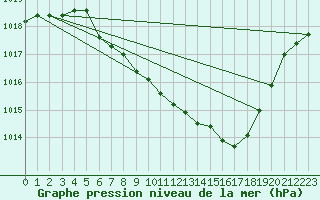 Courbe de la pression atmosphrique pour Aigle (Sw)