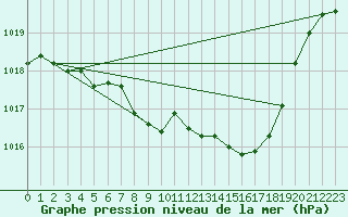 Courbe de la pression atmosphrique pour Muenchen, Flughafen