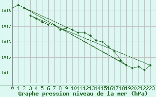Courbe de la pression atmosphrique pour Le Talut - Belle-Ile (56)