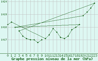 Courbe de la pression atmosphrique pour La Baeza (Esp)