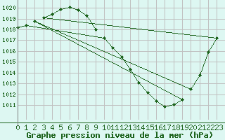 Courbe de la pression atmosphrique pour Zamora