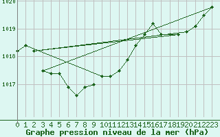 Courbe de la pression atmosphrique pour Fokstua Ii