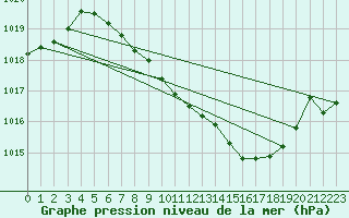 Courbe de la pression atmosphrique pour Kuemmersruck