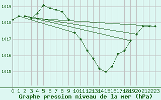 Courbe de la pression atmosphrique pour Koppigen