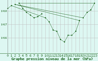 Courbe de la pression atmosphrique pour Dieppe (76)