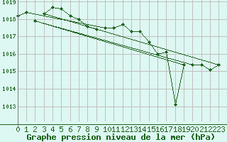 Courbe de la pression atmosphrique pour Tthieu (40)