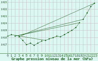 Courbe de la pression atmosphrique pour Ploeren (56)