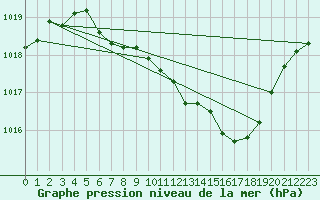 Courbe de la pression atmosphrique pour Deuselbach