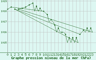 Courbe de la pression atmosphrique pour Wattisham