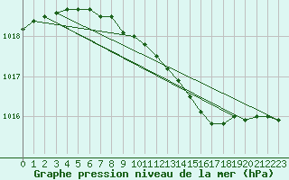 Courbe de la pression atmosphrique pour Varkaus Kosulanniemi