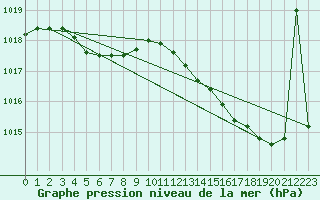 Courbe de la pression atmosphrique pour Angers-Beaucouz (49)