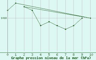 Courbe de la pression atmosphrique pour Woluwe-Saint-Pierre (Be)