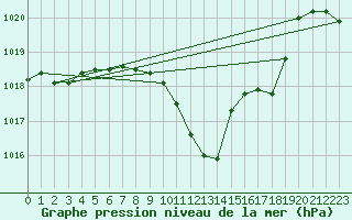 Courbe de la pression atmosphrique pour Constance (All)