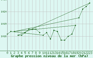 Courbe de la pression atmosphrique pour Lough Fea