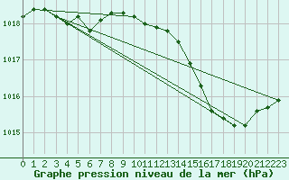 Courbe de la pression atmosphrique pour Agde (34)