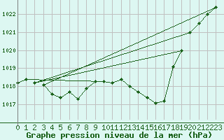 Courbe de la pression atmosphrique pour Ambrieu (01)