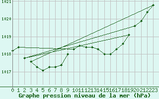 Courbe de la pression atmosphrique pour Trgueux (22)