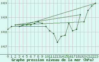 Courbe de la pression atmosphrique pour Gruenow