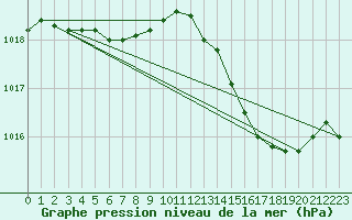 Courbe de la pression atmosphrique pour Leucate (11)