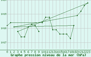 Courbe de la pression atmosphrique pour Calvi (2B)