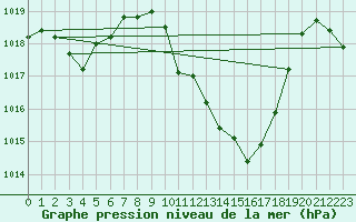 Courbe de la pression atmosphrique pour La Javie (04)