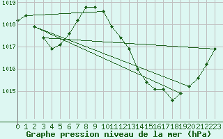 Courbe de la pression atmosphrique pour Thoiras (30)