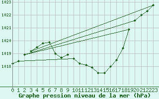 Courbe de la pression atmosphrique pour Kaisersbach-Cronhuette