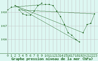 Courbe de la pression atmosphrique pour Verngues - Hameau de Cazan (13)