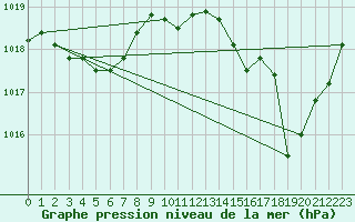 Courbe de la pression atmosphrique pour Puissalicon (34)