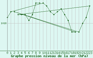 Courbe de la pression atmosphrique pour Saint-Brieuc (22)