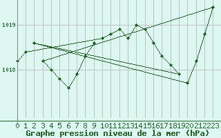 Courbe de la pression atmosphrique pour Marseille - Saint-Loup (13)