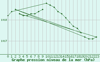 Courbe de la pression atmosphrique pour Eu (76)