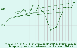 Courbe de la pression atmosphrique pour Lyon - Saint-Exupry (69)