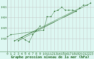 Courbe de la pression atmosphrique pour Dunkerque (59)