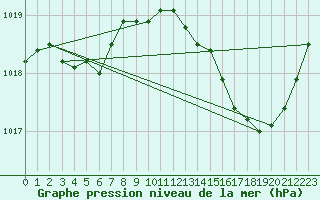 Courbe de la pression atmosphrique pour Meyrignac-l