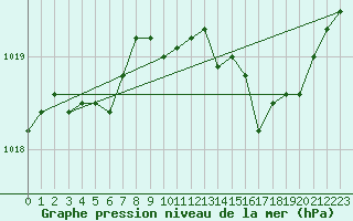 Courbe de la pression atmosphrique pour Calvi (2B)