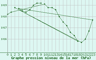 Courbe de la pression atmosphrique pour Brive-Souillac (19)