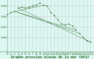 Courbe de la pression atmosphrique pour Iskoras 2