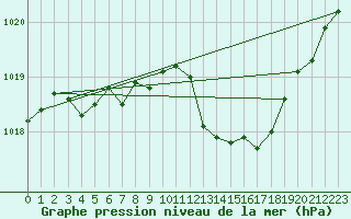 Courbe de la pression atmosphrique pour Gap-Sud (05)