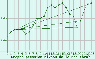 Courbe de la pression atmosphrique pour Ile Rousse (2B)