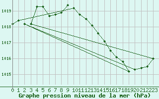 Courbe de la pression atmosphrique pour Douelle (46)